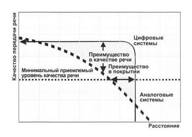 Рис. 3. Сравнительный график ухудшения связи для систем на основе аналоговой и DMR-технологий